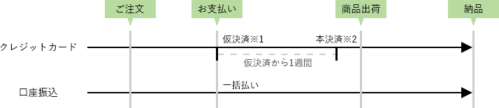 在庫商品の場合の流れ