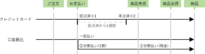 受注商品の場合の流れ