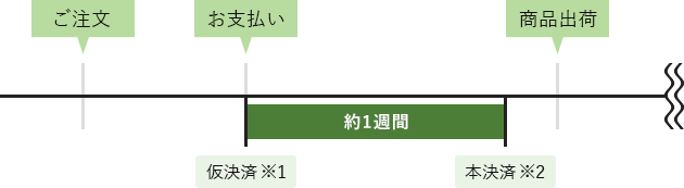 クレジットカード 決済のタイミング